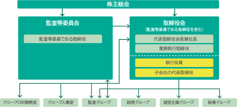組織図