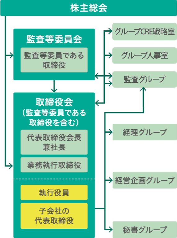組織図