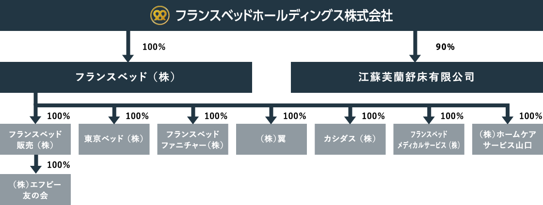 グループ情報 │ フランスベッドホールディングス株式会社