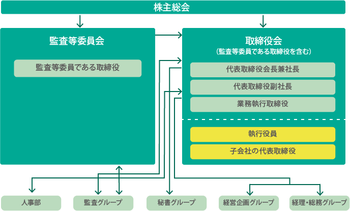 組織図