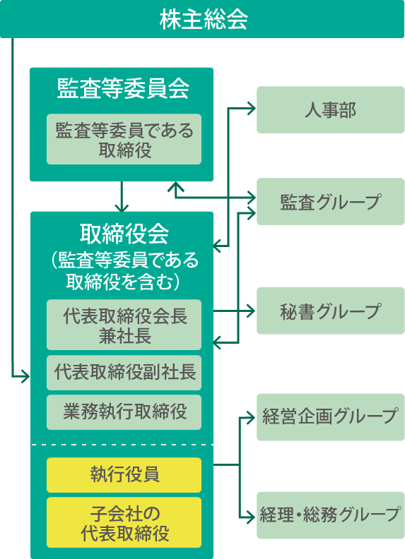 組織図