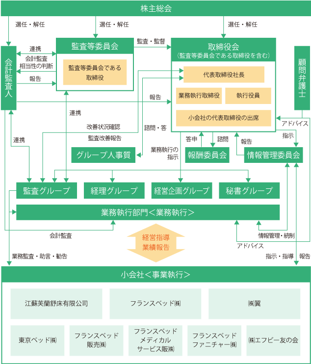 株主総会図
